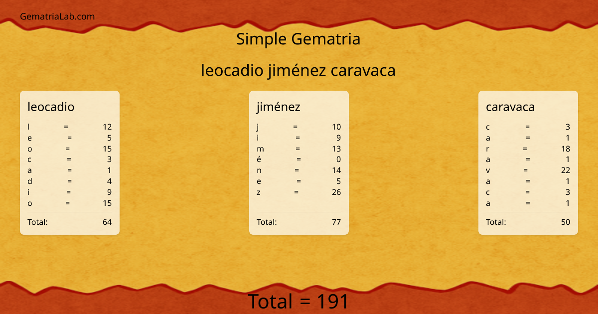 leocadio jiménez caravaca in simple Gematria